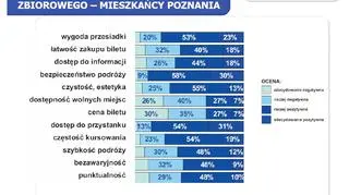 Poznaniacy oceniają komunikację miejską