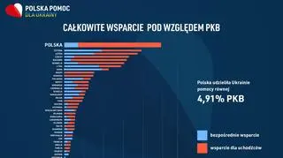 Polska pomoc udzielona Ukrainie 