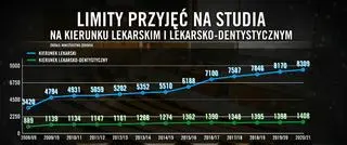 Limity przyjęć na studia na kierunku lekarskim i lekarsko-dentystycznym