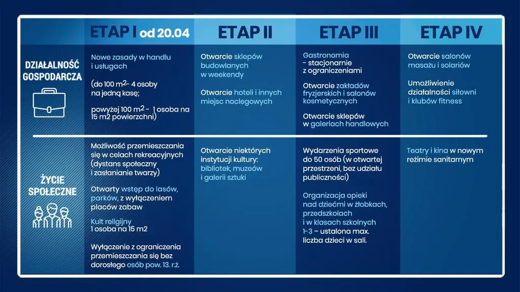 Etapy stopniowego łagodzenia restrykcji 