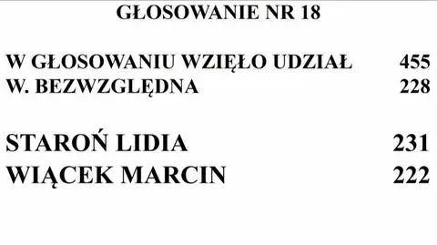 Głosowanie w sprawie powołania Rzecznika Praw Obywatelskich 