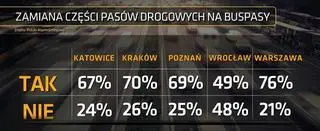 Mieszkańcy miast za zmianami części pasów drogowych na buspasy