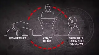 Prokurator, który jest oskarżycielem, powołał na biegłego księdza. Ksiądz jest promowany na stronach Ordo Iuris, a z kolei prawnik Ordo Iuris będzie w tej sprawie oskarżycielem posiłkowym, czyli po stronie prokuratury 
