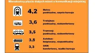 Ocena mieszkańców wszystkich miast