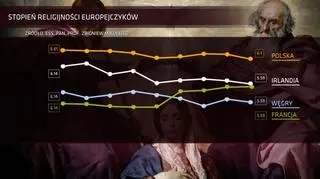 Stopień religijności Europejczyków