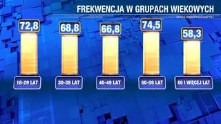 Frekwencja w grupach wiekowych w I turze wyborów prezydenckich w 2025 roku