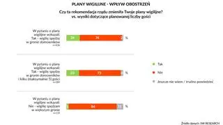 Czy rekomendacja rządu zmieniła Twoje plany wigilijne?