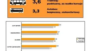 Komunikacja w Krakowie - na trójkę z plusem
