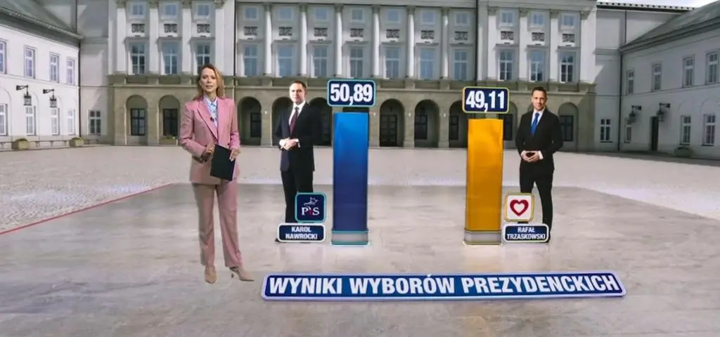Wszystkie głosy policzone. Karol Nawrocki wygrywa. Wyborczy poranek w TVN24