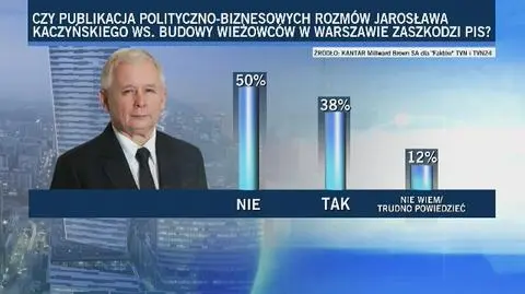 Czy rozmowy prezesa PiS zaszkodzą jego partii? Sondaż dla Faktów TVN i TVN24