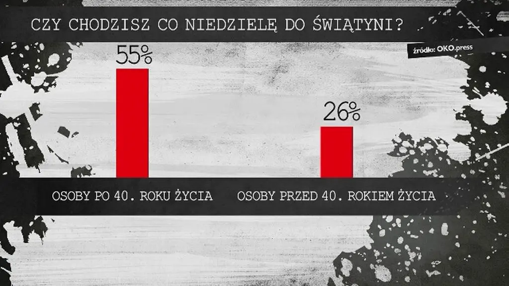 Polska światowym liderem spadku religijności