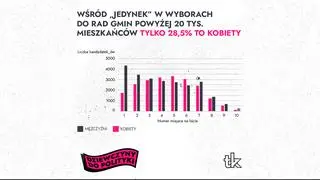Tylko niespełna 30 procent "jedynek" w wyborach do rad gmin obsadzają kobiety 