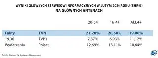 Wyniki głównych serwisów informacyjnych na głównych antenach