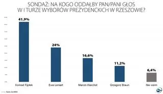Aktualnie czytasz: Impuls do "zintensyfikowania działań" oraz "wiara w zwycięstwo". Kandydaci o wyborczym sondażu