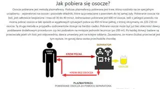 Jak pobiera się osocze?