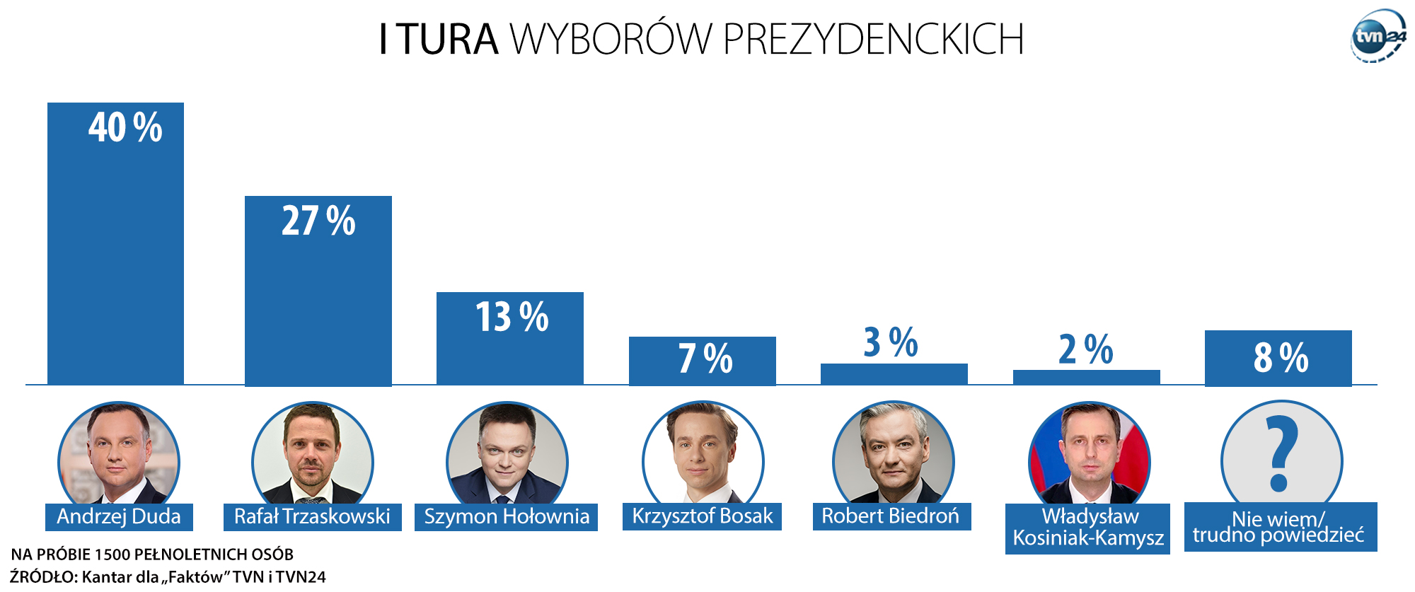 Kantar poll: first round of presidential election