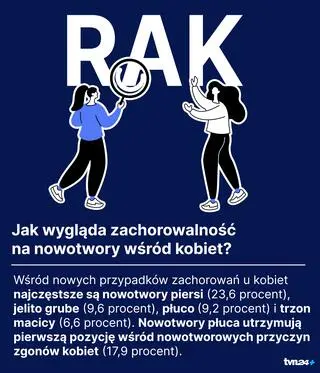 Na jakie nowotwory chorują kobiety?