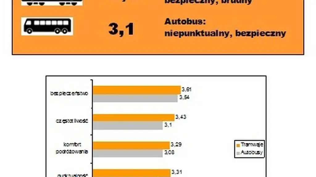 Komunikacja we Wrocławiu - na tróję