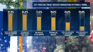 Najpopularniejsze świąteczne zwyczaje Polaków