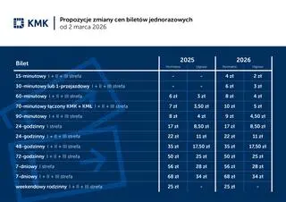 Proponowane cmiany w cenach biletów w Krakowie