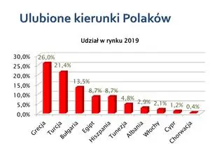 Najpopularniejsze kierunki wakacyjne Polaków w 2019 roku