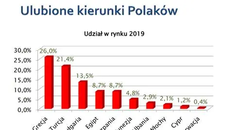 Najpopularniejsze kierunki wakacyjne Polaków w 2019 roku