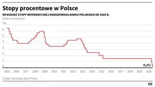 Stopy procentowe w Polsce