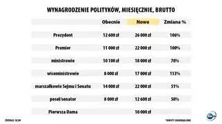 Aktualnie czytasz: Pierwsza dama ma zarabiać niemal 18 tysięcy złotych miesięcznie