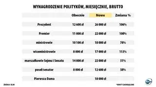 Wynagrodzenie polityków (miesięcznie, brutto)