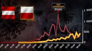 Porównanie liczby zakażeń w Austrii i Polsce