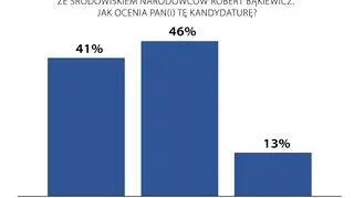 Poll: Robert Bąkiewicz among PiS's parliamentary candidates 