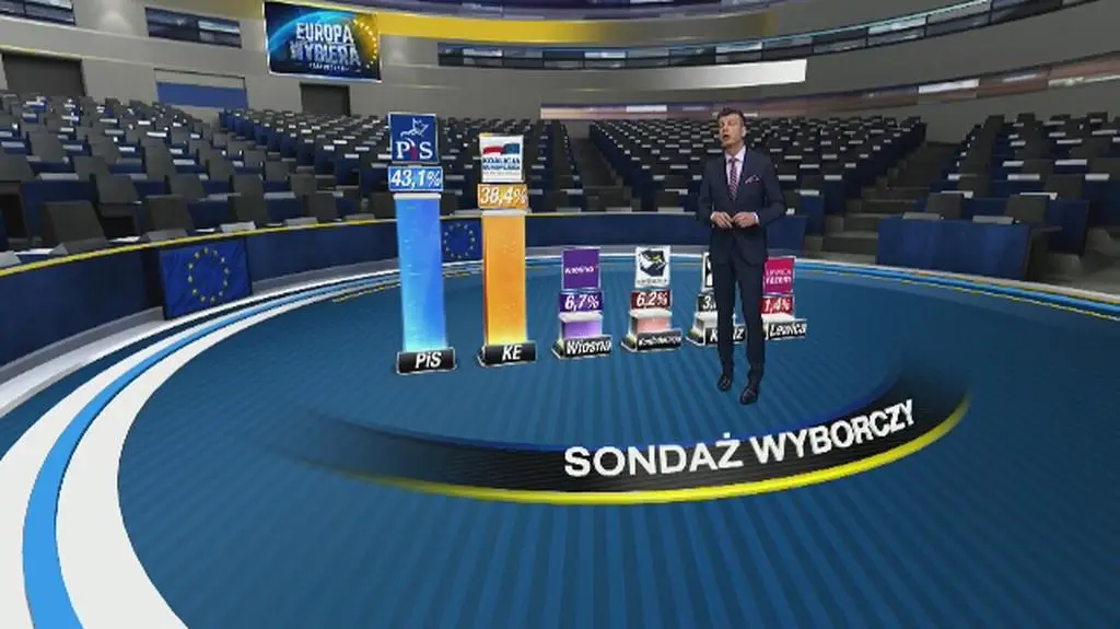 Sondaż late poll Ipsos: 431 procent dla PiS 384 procent dla KE