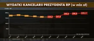 Wydatki Kancelarii Prezydenta RP (w mln zł)