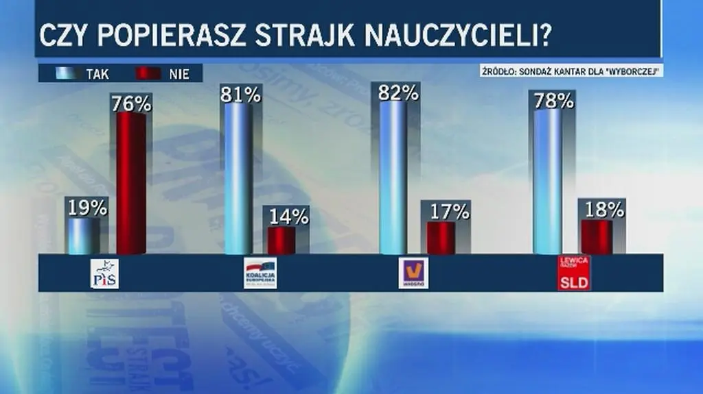 Sondaż pokazujący poparcie dla strajku nauczycieli