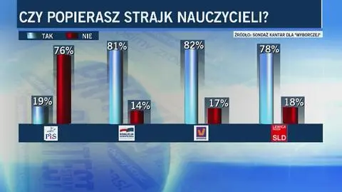 Sondaż pokazujący poparcie dla strajku nauczycieli