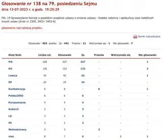 Głosowanie w sprawie nowelizacji Kodeksu rodzinnego, która ma zwiększyć ochronę dzieci