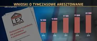 Wnioski o tymczasowe aresztowanie