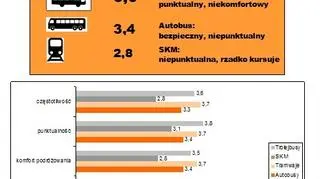 Komunikacja w Trójmieście - na trójkę z plusem