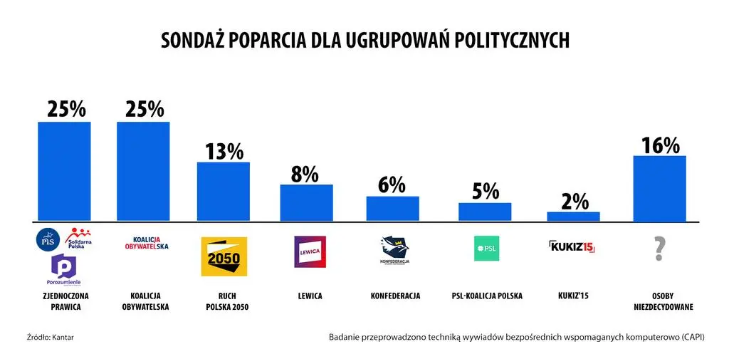 Sondaż poparcia dla ugrupowań politycznych