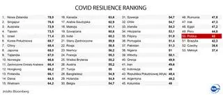 Covid Resilience Ranking, marzec 2021