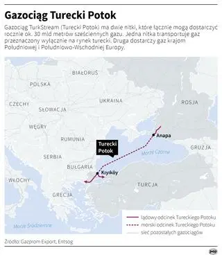 Gazociąg Turecki Potok