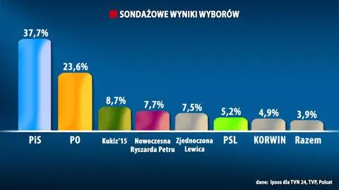 Late poll z 90 procent komisji: 232 mandaty dla PiS