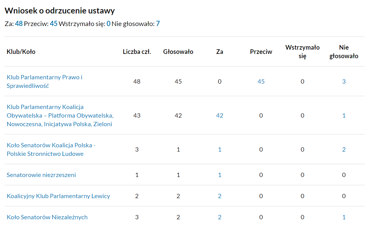 Wniosek o odrzucenie ustawy o wynagrodzeniach dla parlamentarzystów. Jak głosowały koła i kluby senatorskie?