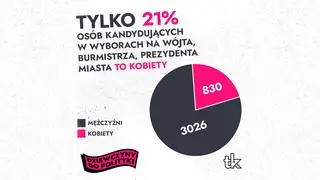 Tylko 21 procent osób kandydujących na wójta, burmistrza i prezydenta to kobiety 