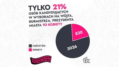 Tylko 21 procent osób kandydujących na wójta, burmistrza i prezydenta to kobiety 