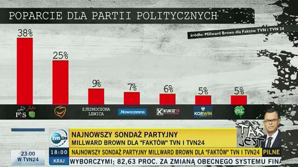 PiS utrzymuje się na prowadzeniu przed PO
