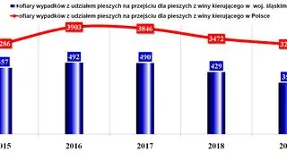 Ofiary wypadków (łącznie zabici i ranni) na przejściu dla pieszych z winy kierowcy w latach 2015-2019 