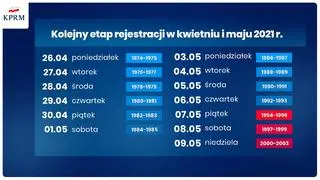 Harmonogram zapisów na szczepienia do 9 maja
