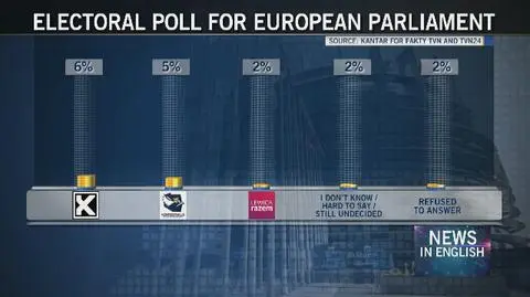 Latest survey of support for parties for Fakty TVN and TVN24