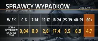 Sprawcy wypadków w Polsce